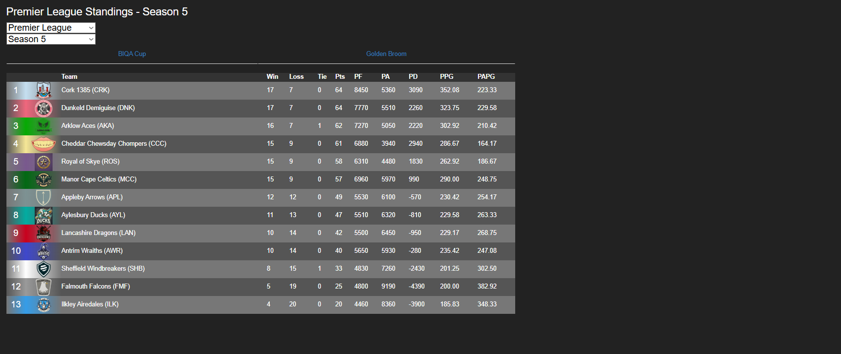 Check your team's place in the standings
